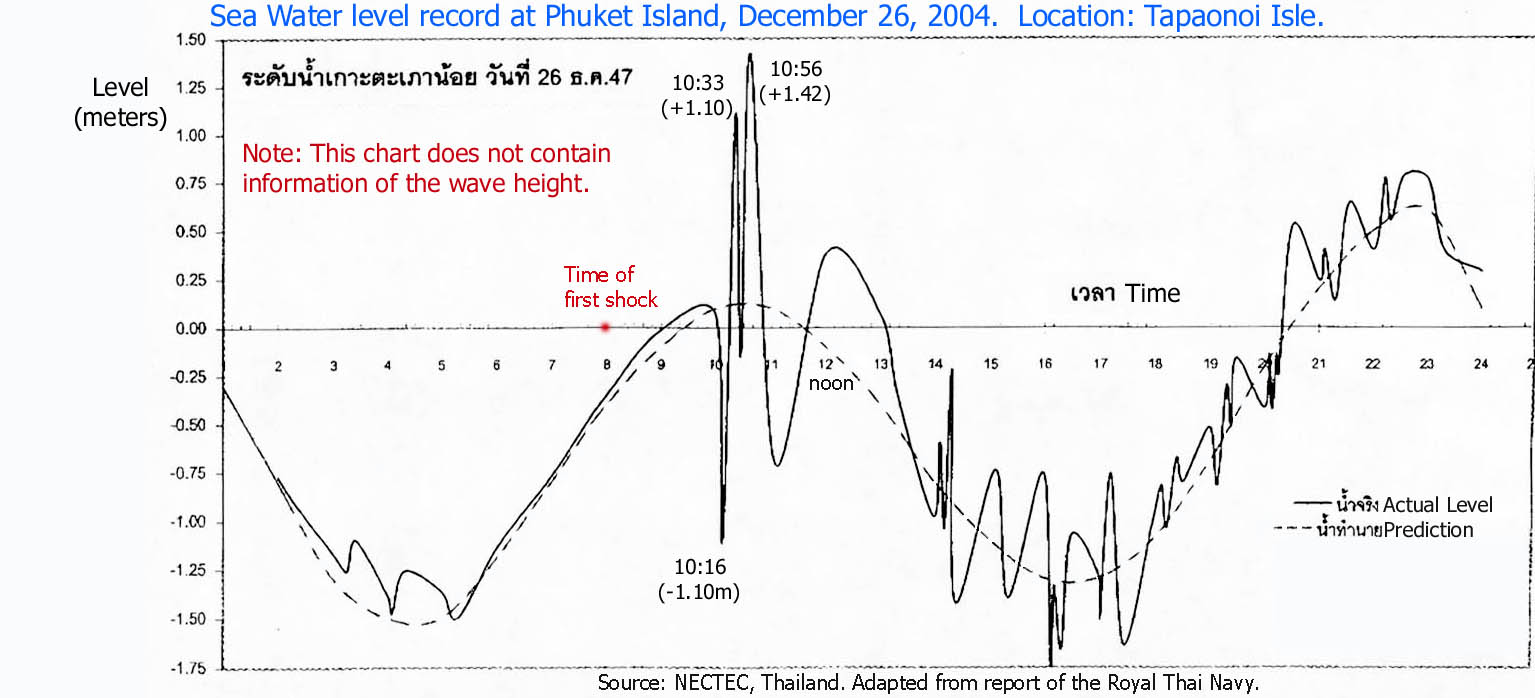 Chart of water level at Phuket on December 26, 2004