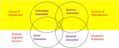 The relations between Science &amp; Engineering, Business &amp; Management, Social &amp; Cognitive Sciences, and Economics &amp; Markets