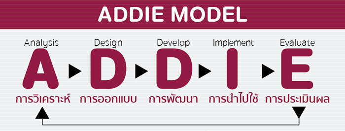 ADDIE MODEL