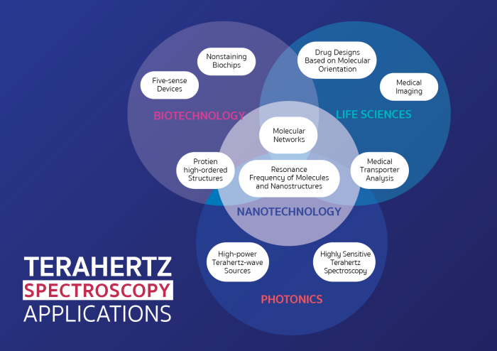 Terahertz Technology