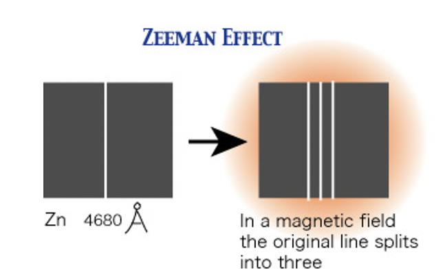 Zeeman effect
