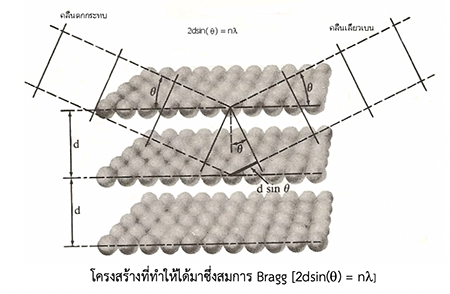 แสงกับรางวัลโนเบล