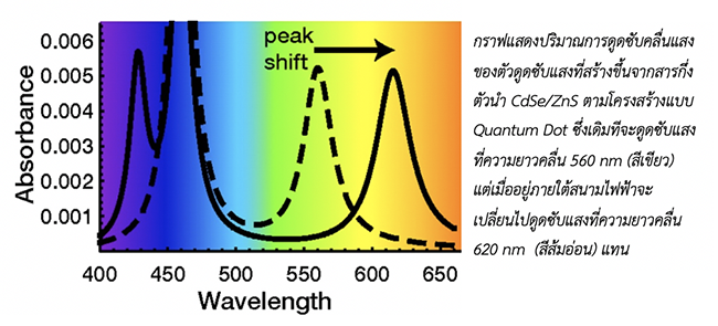 แสงกับรางวัลโนเบล