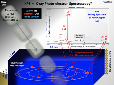 Electron Spectroscopy