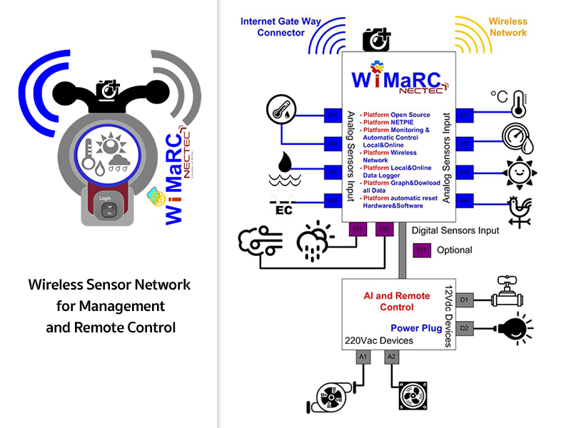 WiMaRC