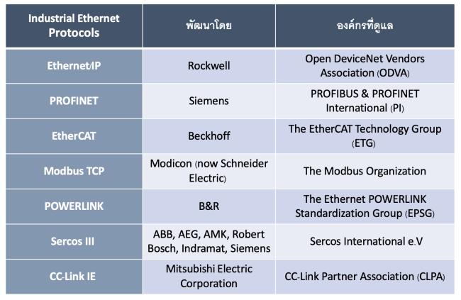 ตารางที่ 1 รายละเอียด Industrial Ethernet โพรโทคอลต่าง ๆ