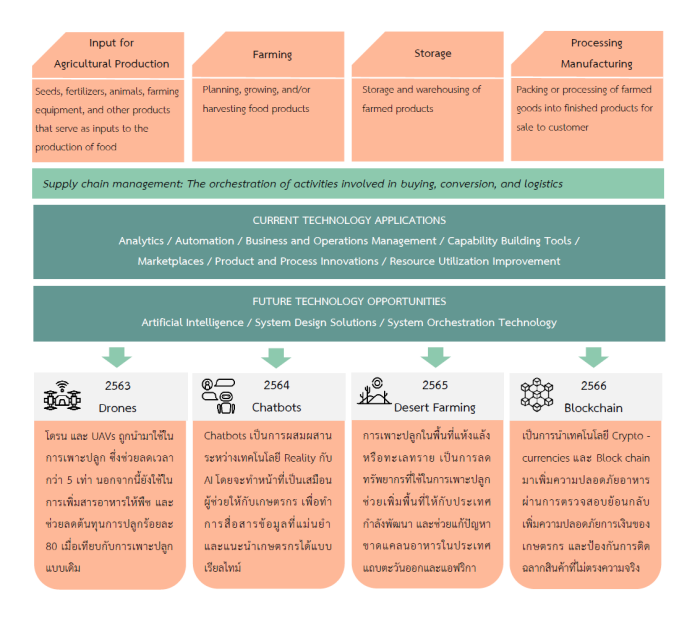 precision-farming-nectec