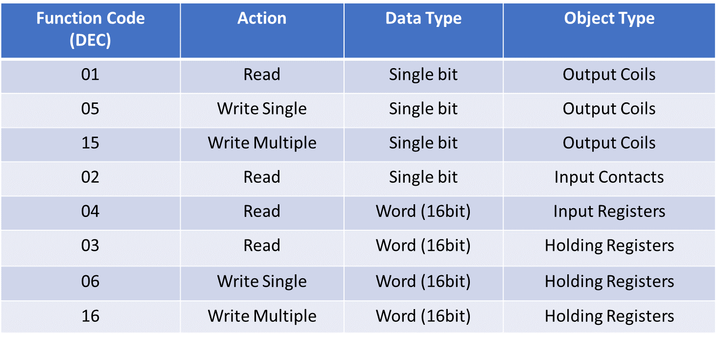 modbus-protocol