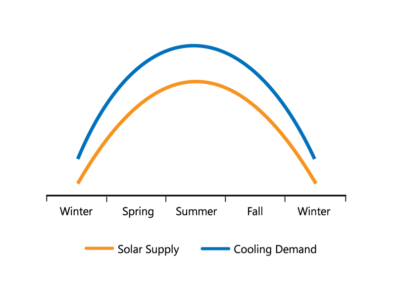Solar Cooling