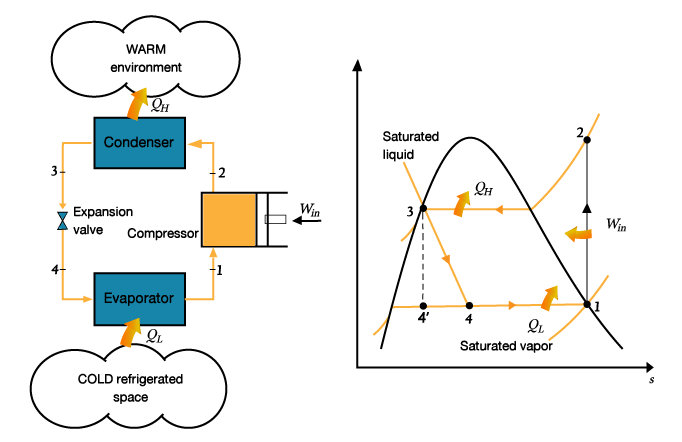 Solar Cooling