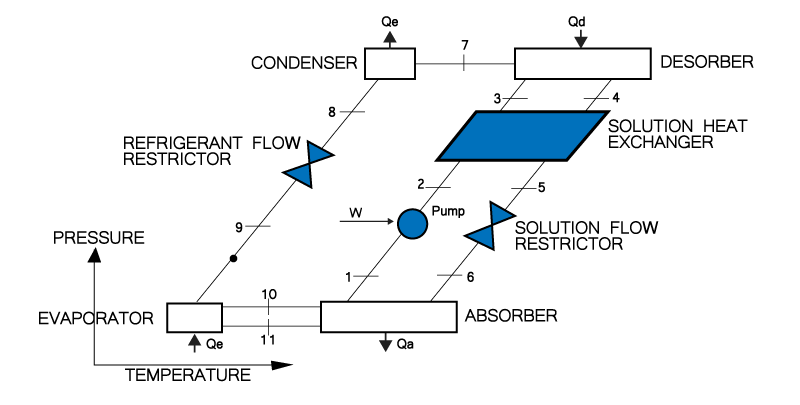 Solar cooling