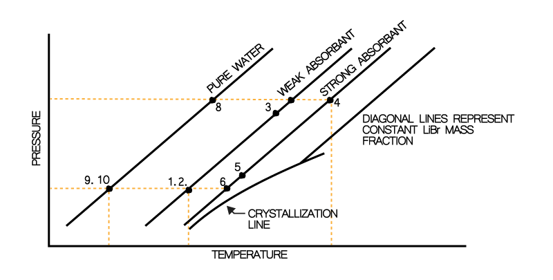 Solar cooling