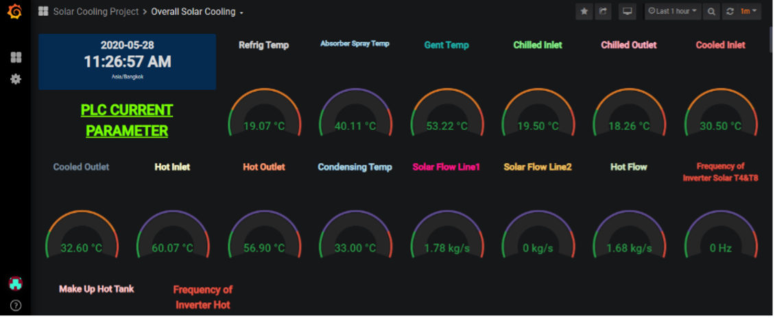 Solar Cooling