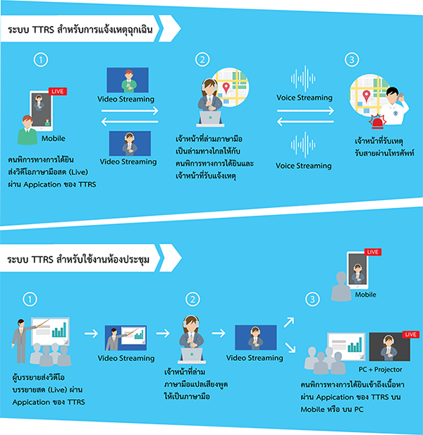 TTSR , ระบบบริการถ่ายทอดการสื่อสาร