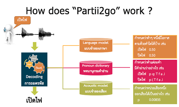 Partii2go ระบบแปลงเสียงเป็นข้อความ