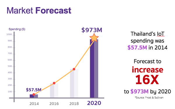 IoT Market forecast