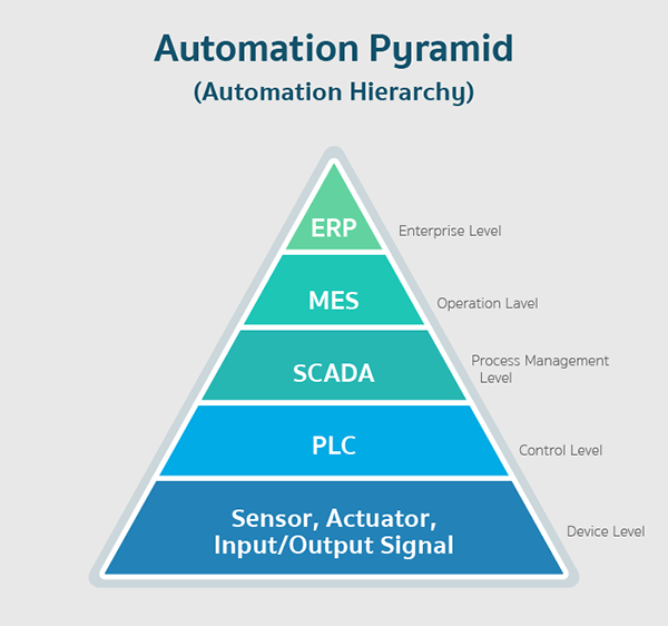 Automation Hierarchy