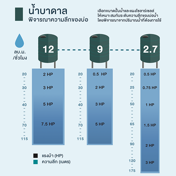 ปั๊มน้ำพลังงานแสงอาทิตย์