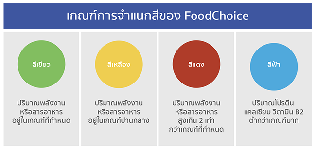 FoodChoice
