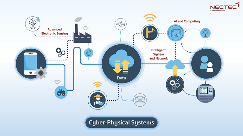 ระบบไซเบอร์กายภาพ Cyber-Physical Systems