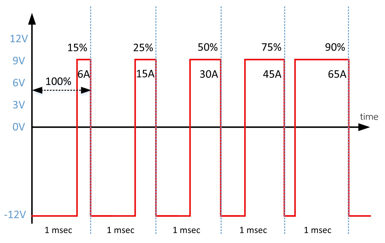 ค่าพิกัดกระแสชาร์จและ % Duty Cycle ของสัญญาณ Control Pilot