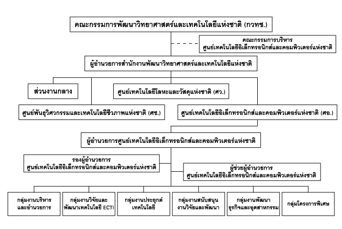 Picture of organization's chart