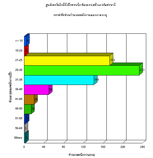 Picture of staff's data classified  by age 