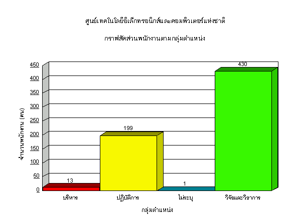 Picture of staff's data classified  by job 