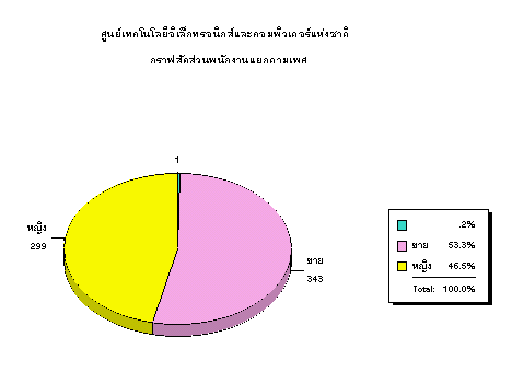 Picture of staff's data classified  by gender 