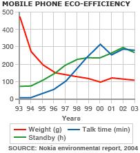 mobile phone eco efficieny