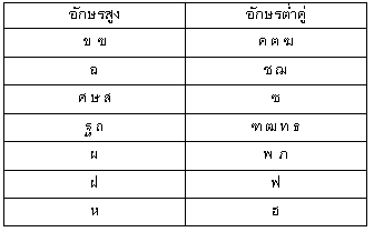 คํา ศัพท์ ภาษา อังกฤษ โอ เน็ต ม 3