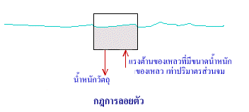 กฎการลอยตัว