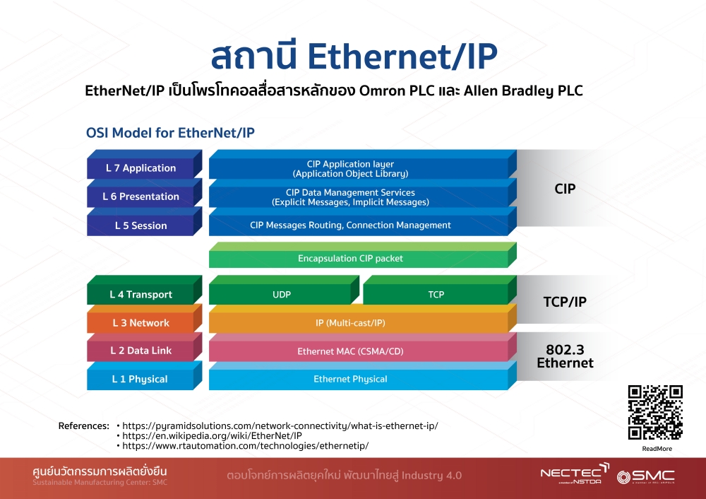 สถานี EtherNet/IP - SMC