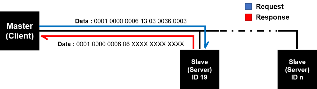 การสื่อสารในงานอุตสาหกรรมด้วยโพรโทคอล Modbus - SMC