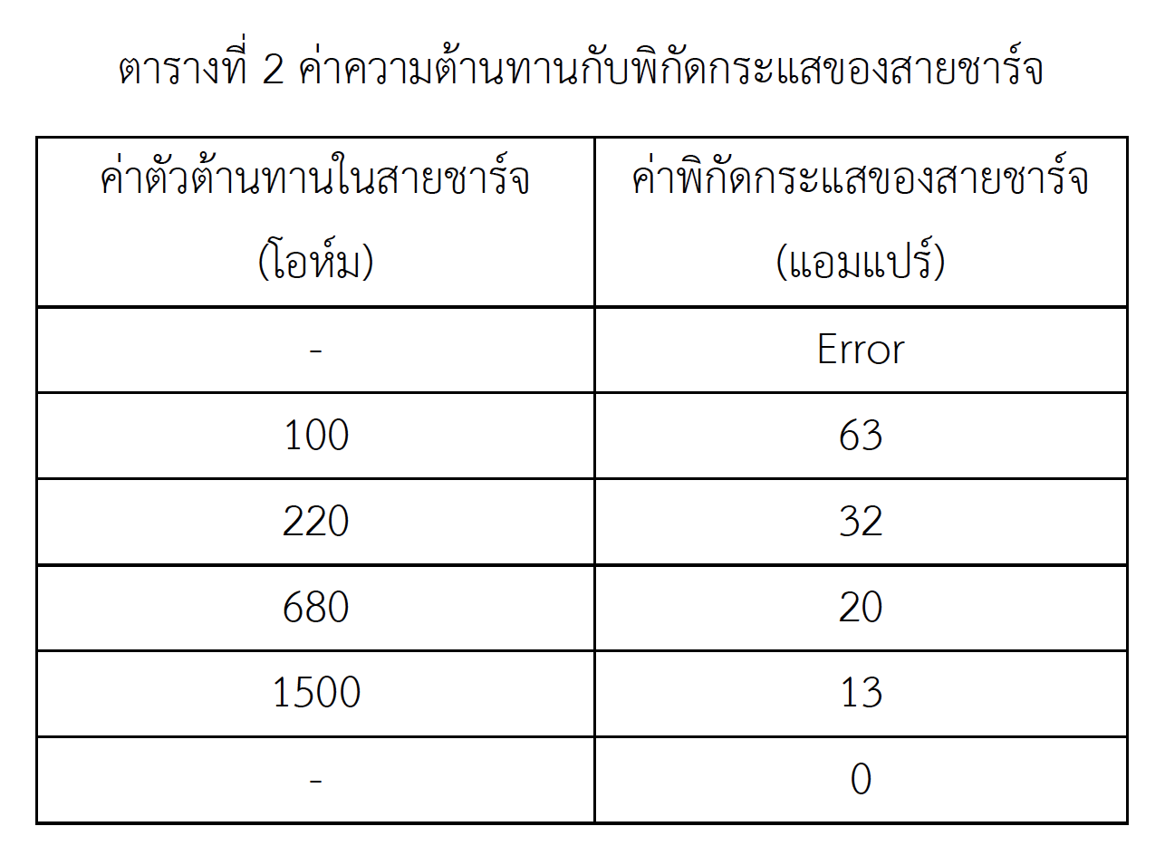 ค่าความต้านทานกับพิกัดกระแสของสายชาร์จ